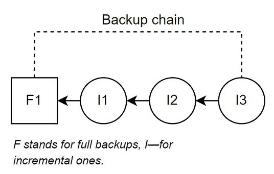 Backup chain diagram showing full backup followed by incremental backups