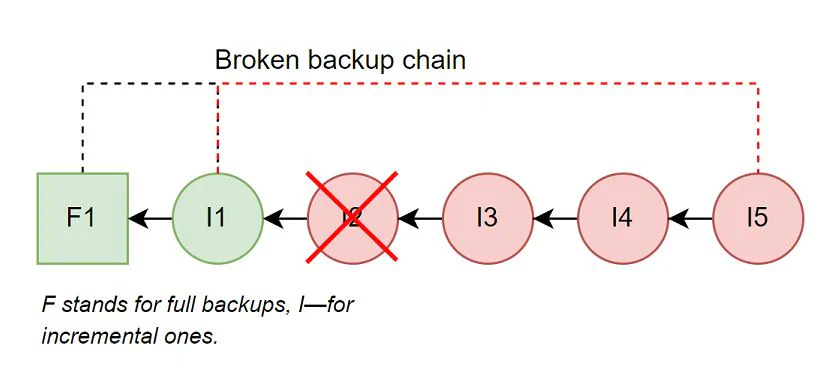 Backup chain dependency diagram