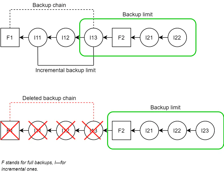 Backup chain limit diagram